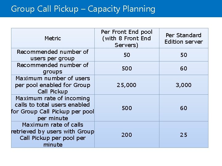 Group Call Pickup – Capacity Planning Metric Recommended number of users per group Recommended