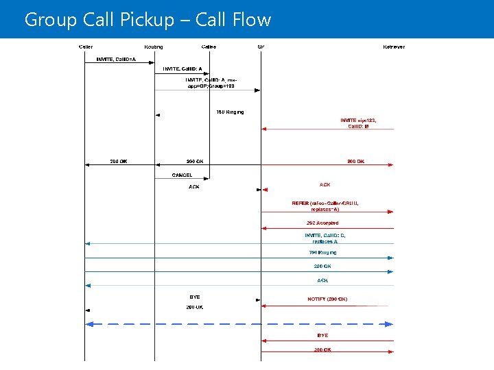 Group Call Pickup – Call Flow 