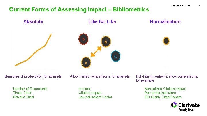 Clarivate Analytics 2018 Current Forms of Assessing Impact – Bibliometrics Absolute Measures of productivity,