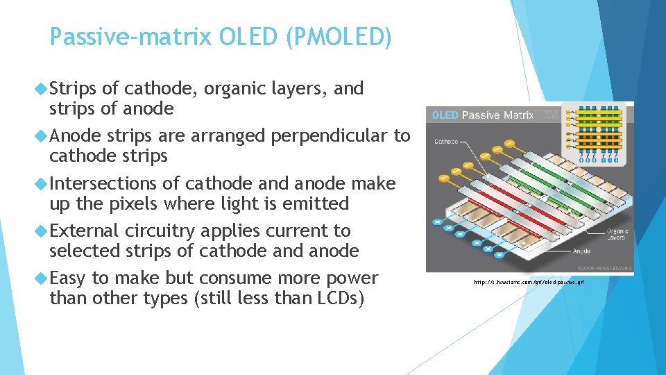 Passive-matrix OLED (PMOLED) Strips of cathode, organic layers, and strips of anode Anode strips