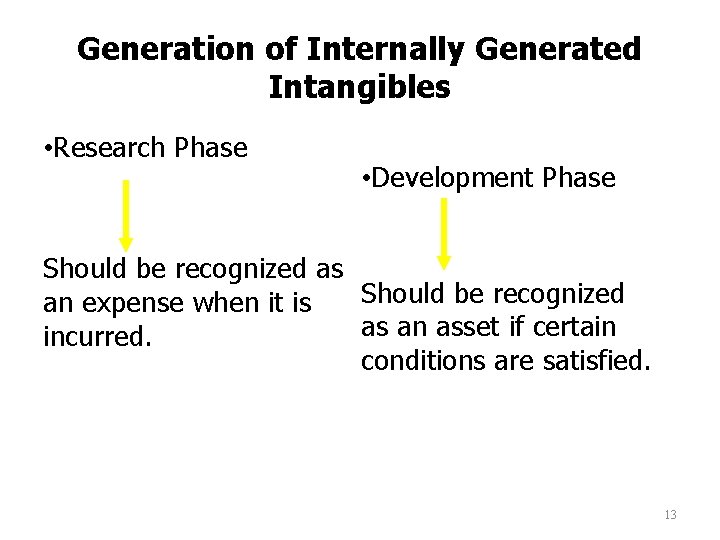 Generation of Internally Generated Intangibles • Research Phase • Development Phase Should be recognized