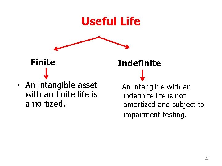 Useful Life Finite • An intangible asset with an finite life is amortized. Indefinite
