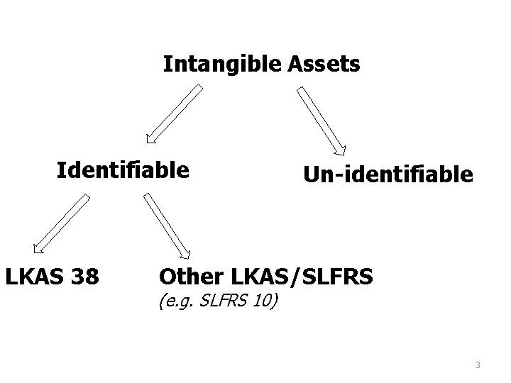 Intangible Assets Identifiable LKAS 38 Un-identifiable Other LKAS/SLFRS (e. g. SLFRS 10) 3 