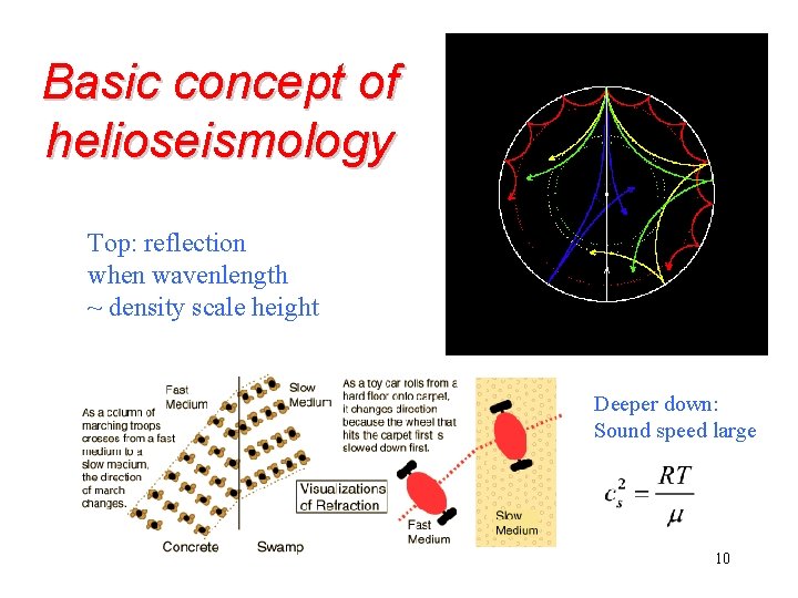 Basic concept of helioseismology Top: reflection when wavenlength ~ density scale height Deeper down: