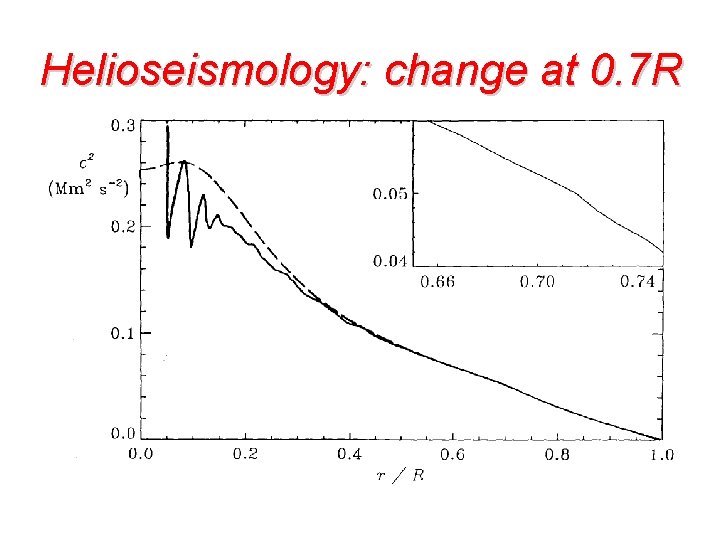 Helioseismology: change at 0. 7 R 