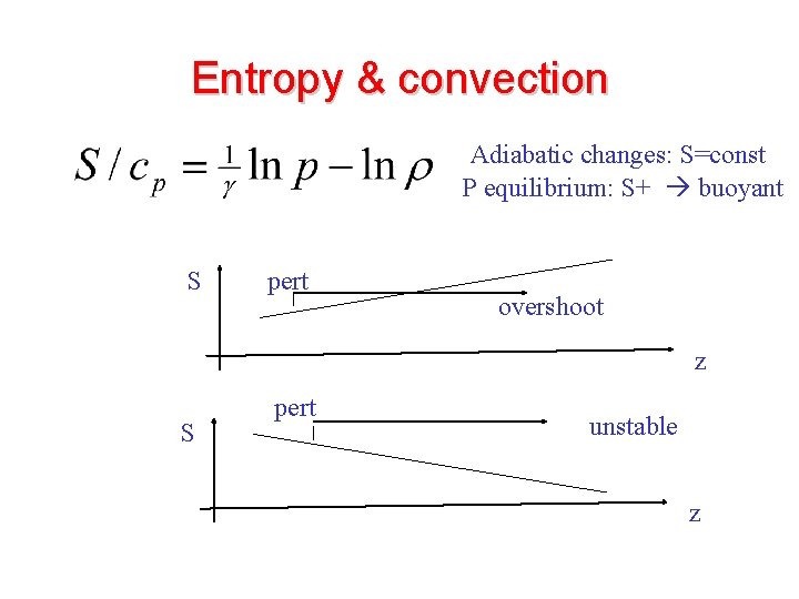 Entropy & convection Adiabatic changes: S=const P equilibrium: S+ buoyant S pert overshoot z