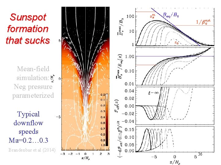 Sunspot formation that sucks Mean-field simulation: Neg pressure parameterized Typical downflow speeds Ma=0. 2…