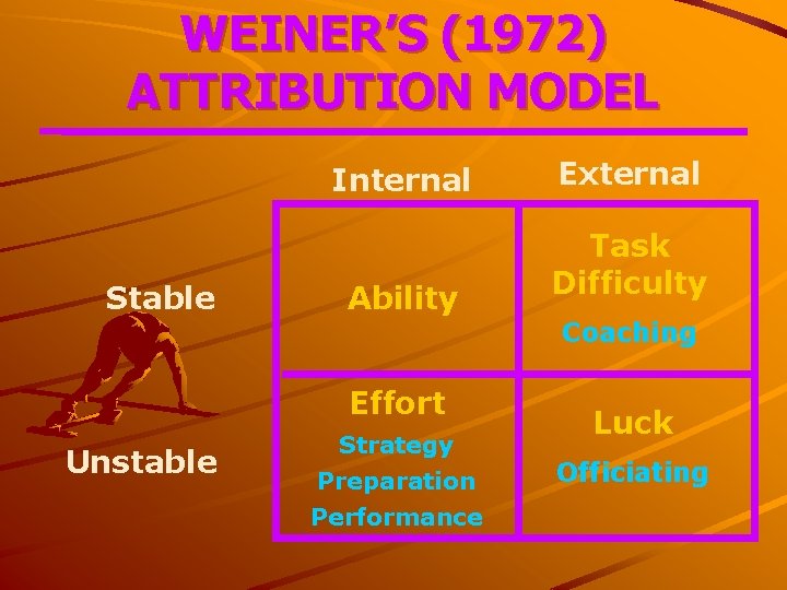 WEINER’S (1972) ATTRIBUTION MODEL Internal Stable Ability Effort Unstable Strategy Preparation Performance External Task