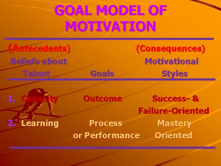 GOAL MODEL OF MOTIVATION (Antecedents) Beliefs about Talent 1. Capacity 2. Learning Goals Outcome