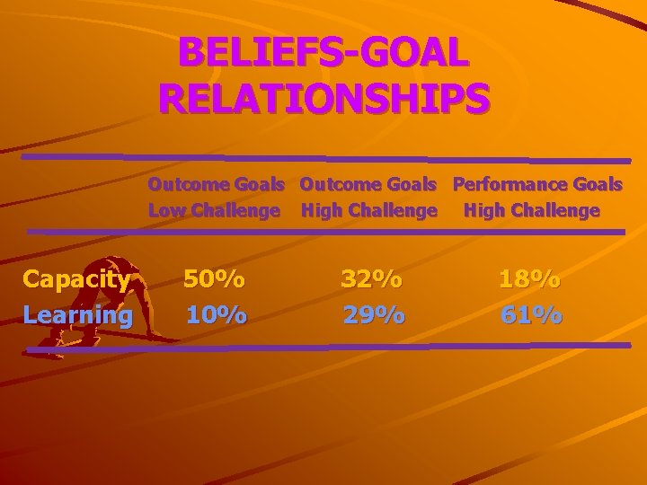 BELIEFS-GOAL RELATIONSHIPS Outcome Goals Performance Goals Low Challenge High Challenge Capacity Learning 50% 10%