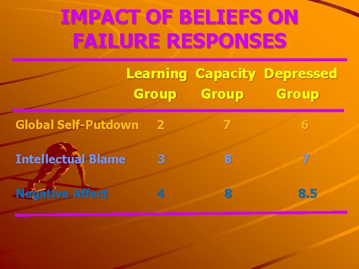 IMPACT OF BELIEFS ON FAILURE RESPONSES Learning Capacity Depressed Group Global Self-Putdown 2 7