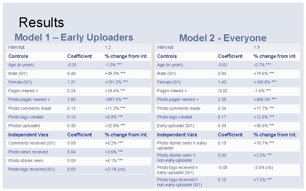 Results Model 1 – Early Uploaders Intercept Model 2 - Everyone 1. 2 Intercept