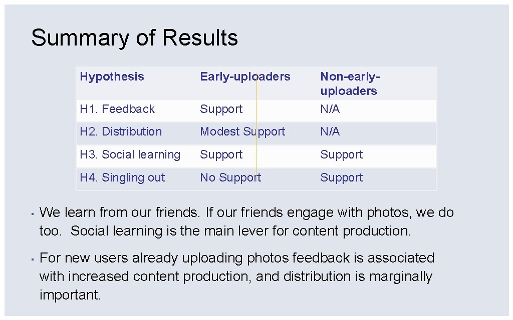 Summary of Results Hypothesis Early-uploaders Non-earlyuploaders H 1. Feedback Support N/A H 2. Distribution