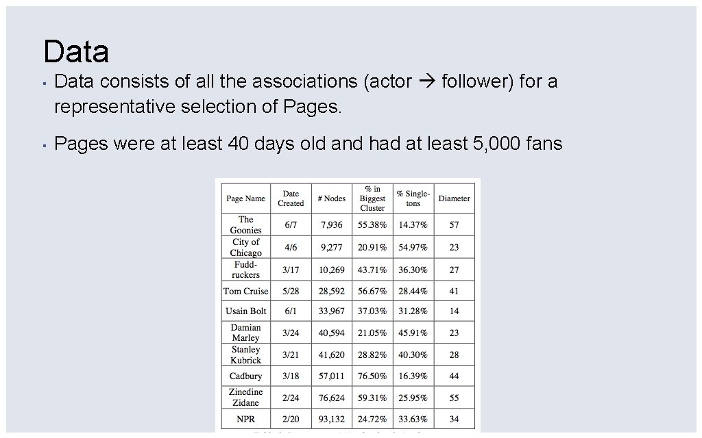 Data ▪ Data consists of all the associations (actor follower) for a representative selection