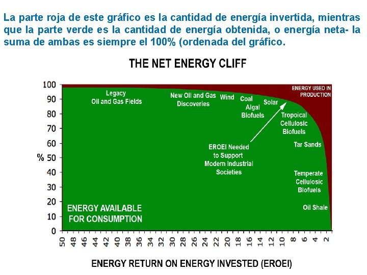 La parte roja de este gráfico es la cantidad de energía invertida, mientras que