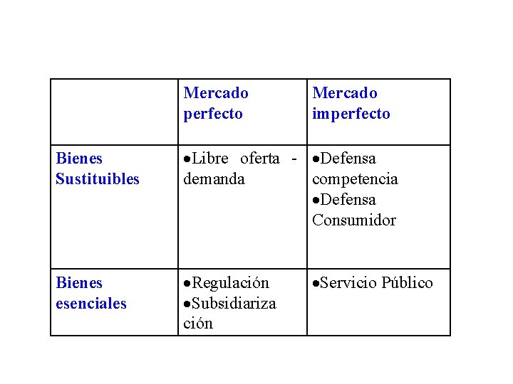 Mercado perfecto Mercado imperfecto Bienes Sustituibles Libre oferta - Defensa demanda competencia Defensa Consumidor