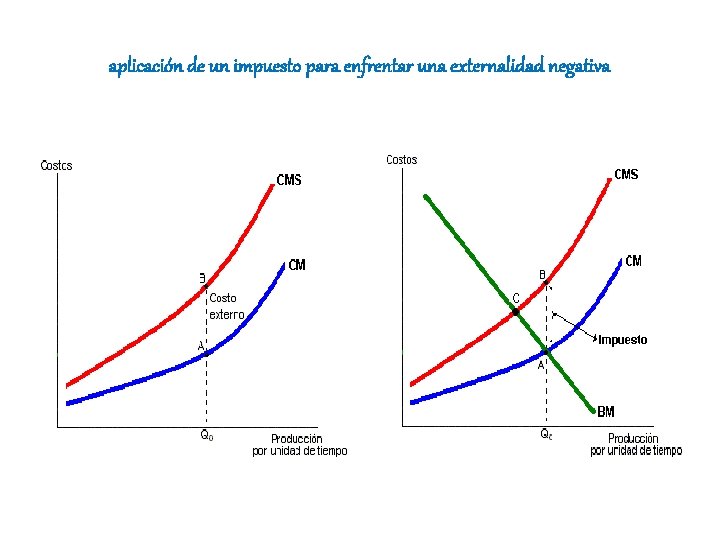 aplicación de un impuesto para enfrentar una externalidad negativa 