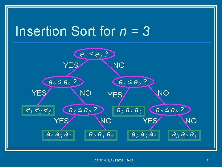 Insertion Sort for n = 3 a 1 ≤ a 2 ? YES NO