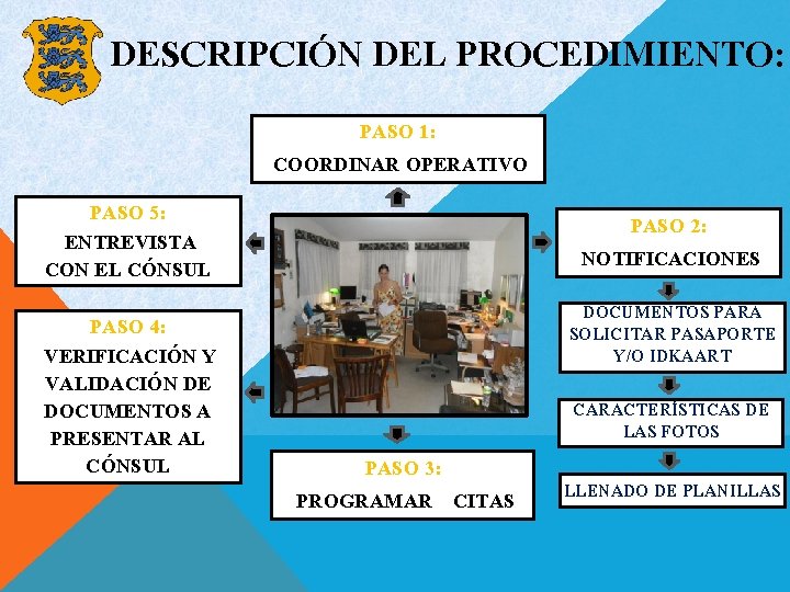 DESCRIPCIÓN DEL PROCEDIMIENTO: PASO 1: COORDINAR OPERATIVO PASO 5: ENTREVISTA CON EL CÓNSUL PASO