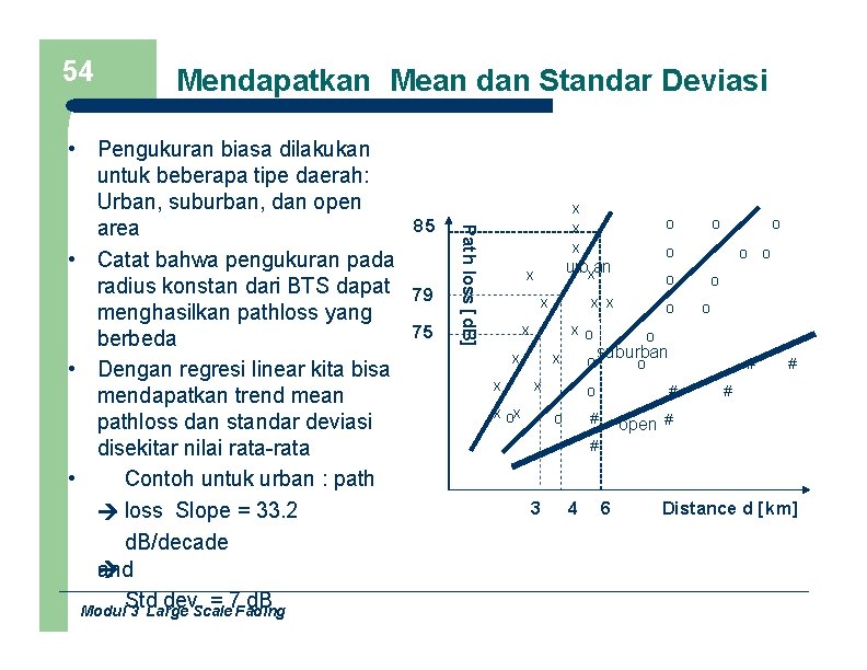 54 Mendapatkan Mean dan Standar Deviasi 85 79 75 x x x Path loss