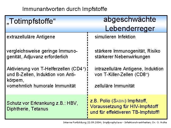 Immunantworten durch Impfstoffe abgeschwächte Lebenderreger „Totimpfstoffe“ extrazelluläre Antigene simulieren Infektion vergleichsweise geringe Immunogenität, Adjuvanz
