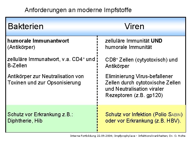 Anforderungen an moderne Impfstoffe Bakterien Viren humorale Immunantwort (Antikörper) zelluläre Immunität UND humorale Immunität