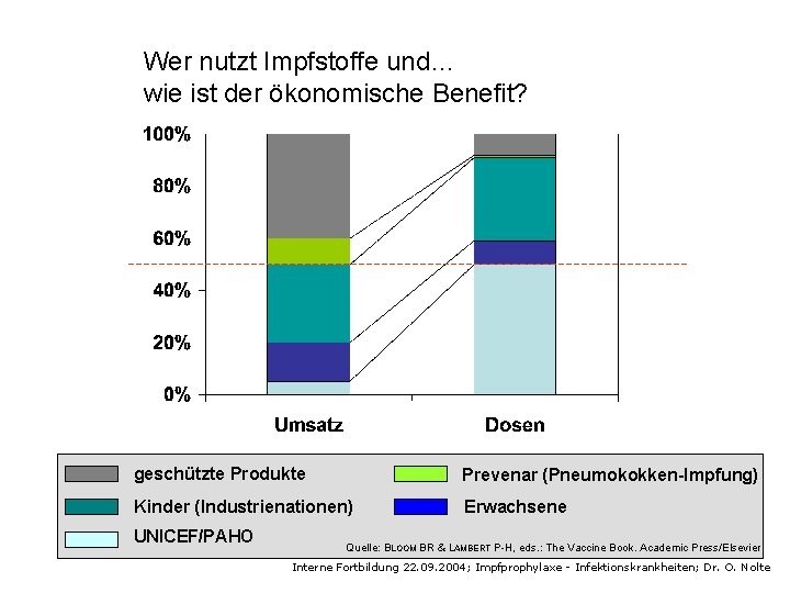 Wer nutzt Impfstoffe und… wie ist der ökonomische Benefit? geschützte Produkte Prevenar (Pneumokokken-Impfung) Kinder