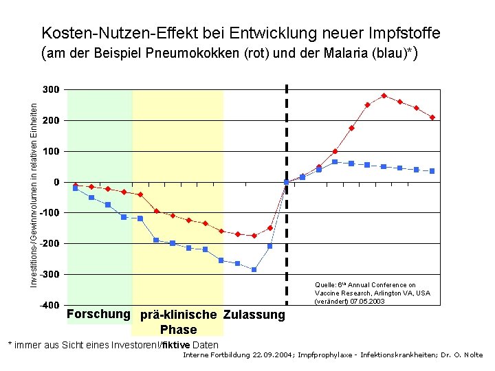Investitions-/Gewinnvolumen in relativen Einheiten Kosten-Nutzen-Effekt bei Entwicklung neuer Impfstoffe (am der Beispiel Pneumokokken (rot)