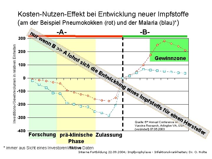 Kosten-Nutzen-Effekt bei Entwicklung neuer Impfstoffe (am der Beispiel Pneumokokken (rot) und der Malaria (blau)*)