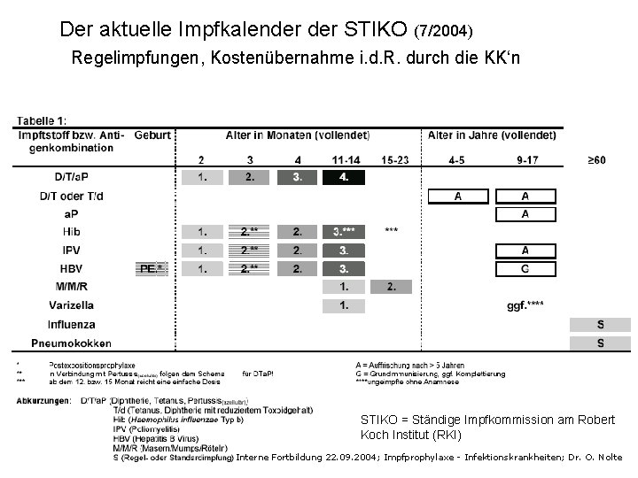 Der aktuelle Impfkalender STIKO (7/2004) Regelimpfungen, Kostenübernahme i. d. R. durch die KK‘n STIKO