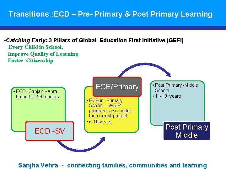 Transitions : ECD – Pre- Primary & Post Primary Learning -Catching Early: 3 Pillars