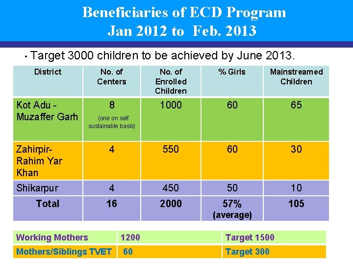 Beneficiaries of ECD Program Jan 2012 to Feb. 2013 • Target 3000 children to