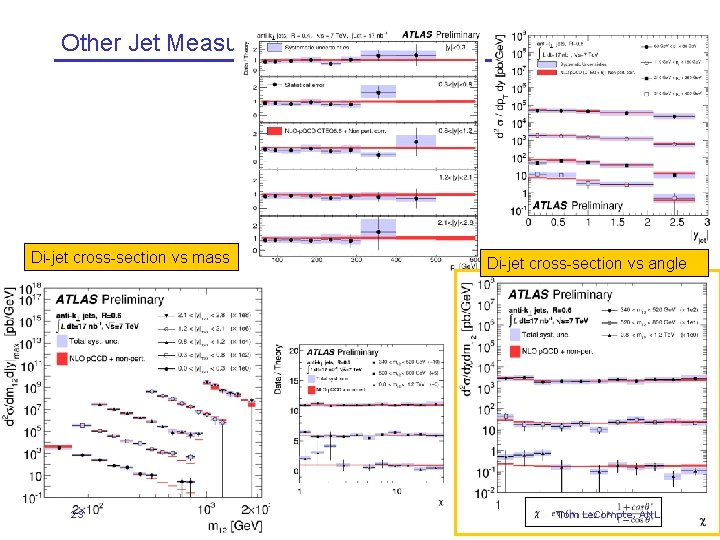 Other Jet Measurements Di-jet cross-section vs mass 23 Di-jet cross-section vs angle Tom Le.