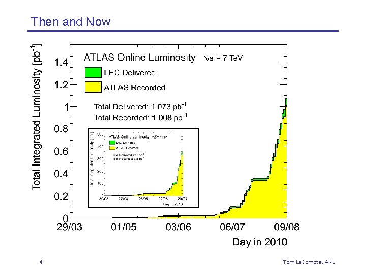 Then and Now 4 Tom Le. Compte, ANL 
