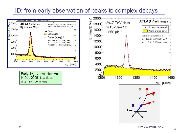ID: from early observation of peaks to complex decays Early K 0 s π+π-