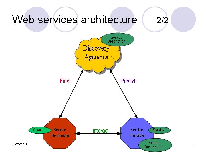Web services architecture 10/25/2020 2/2 9 