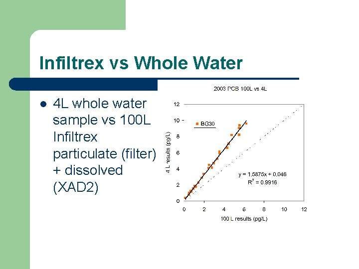 Infiltrex vs Whole Water l 4 L whole water sample vs 100 L Infiltrex