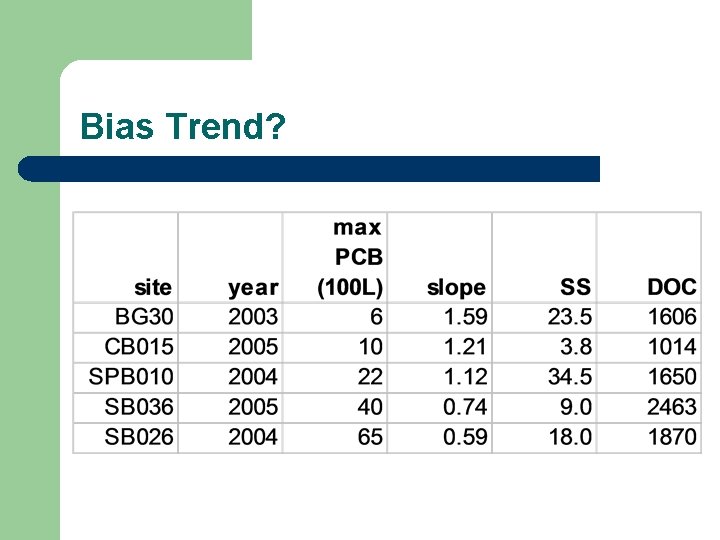 Bias Trend? 