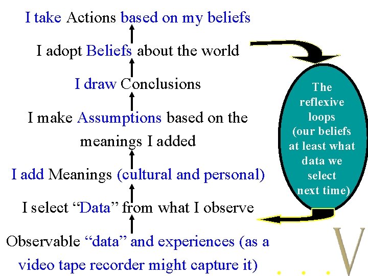 I take Actions based on my beliefs I adopt Beliefs about the world I