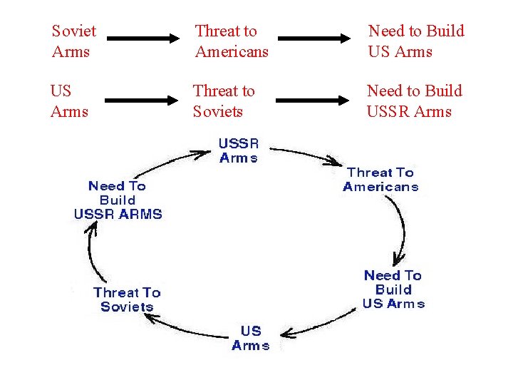 Soviet Arms Threat to Americans Need to Build US Arms Threat to Soviets Need