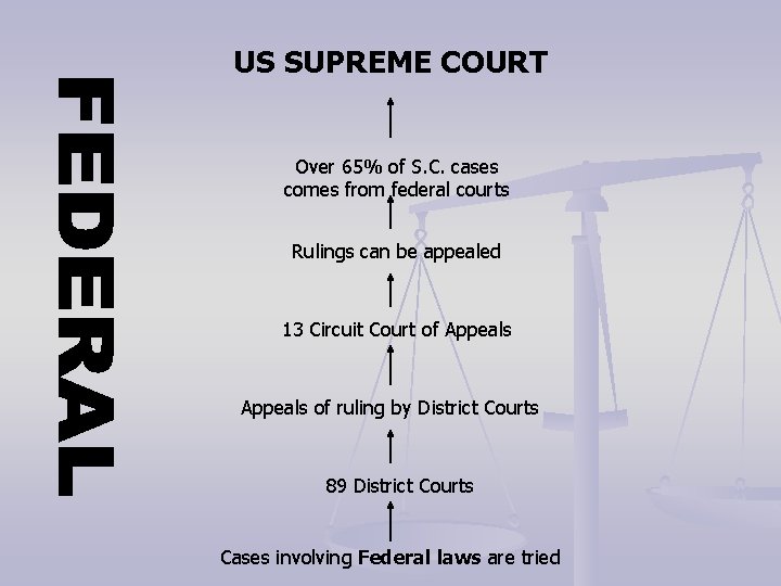 US SUPREME COURT Over 65% of S. C. cases comes from federal courts Rulings