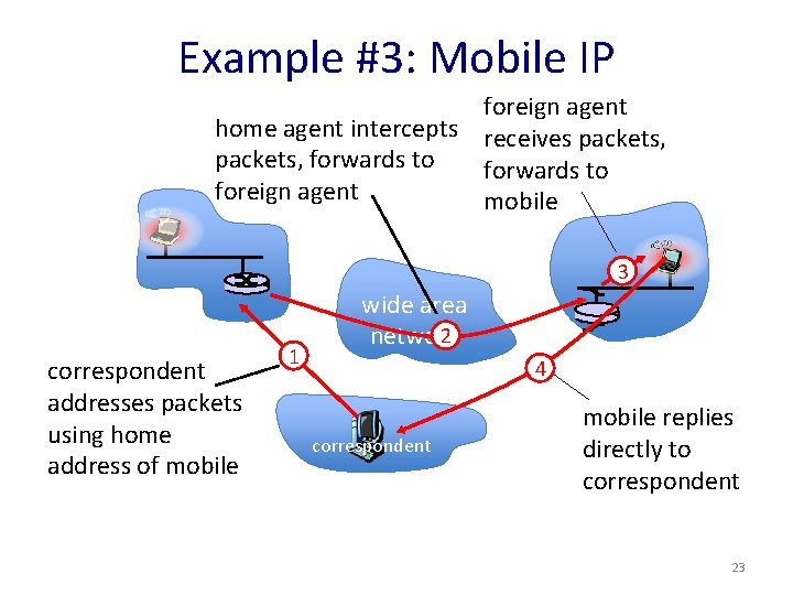 Example #3: Mobile IP foreign agent home agent intercepts receives packets, forwards to foreign