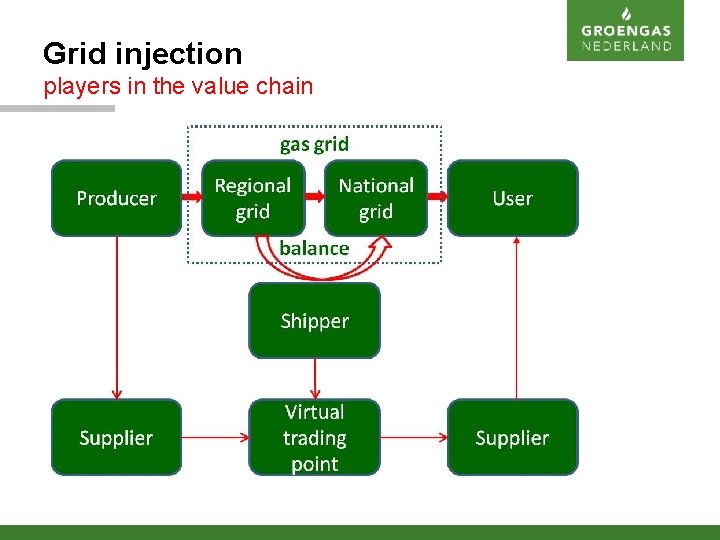 Grid injection players in the value chain 