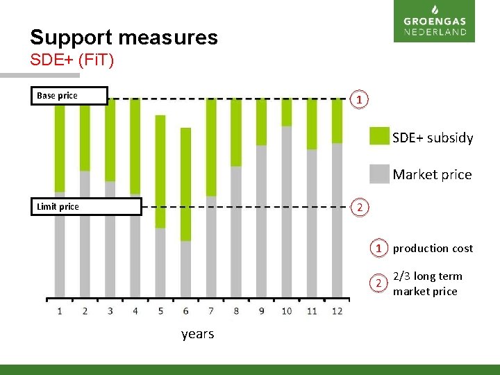 Support measures SDE+ (Fi. T) Base price 1 SDE+ subsidy Market price 2 Limit