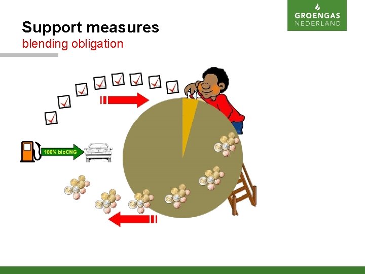 Support measures blending obligation 