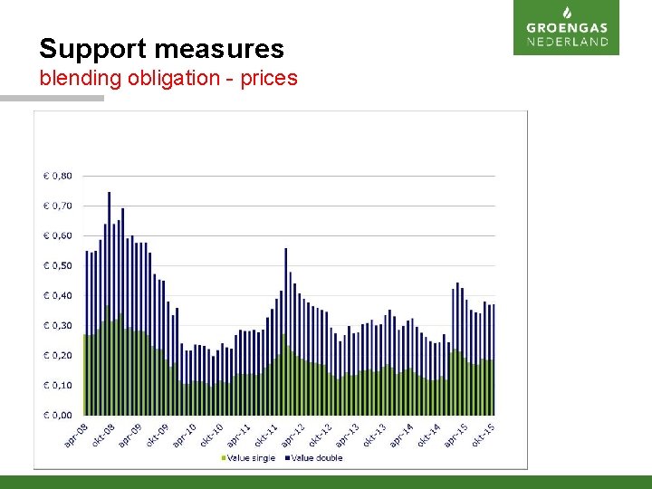 Support measures blending obligation - prices 