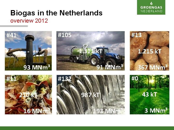 Biogas in the Netherlands overview 2012 #105 #41 1. 311 k. T - 91