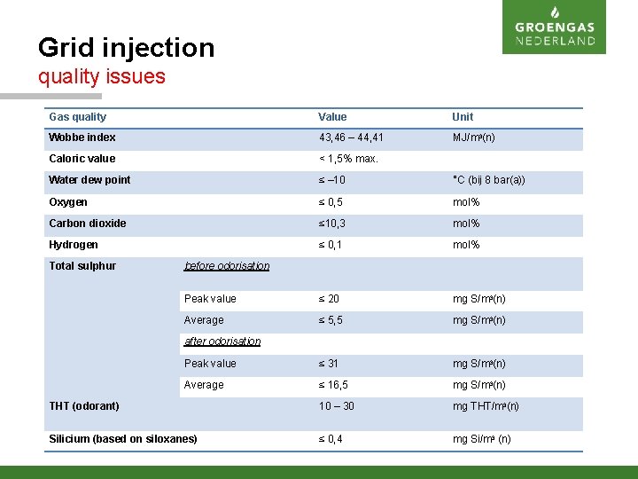Grid injection quality issues Gas quality Value Unit Wobbe index 43, 46 – 44,