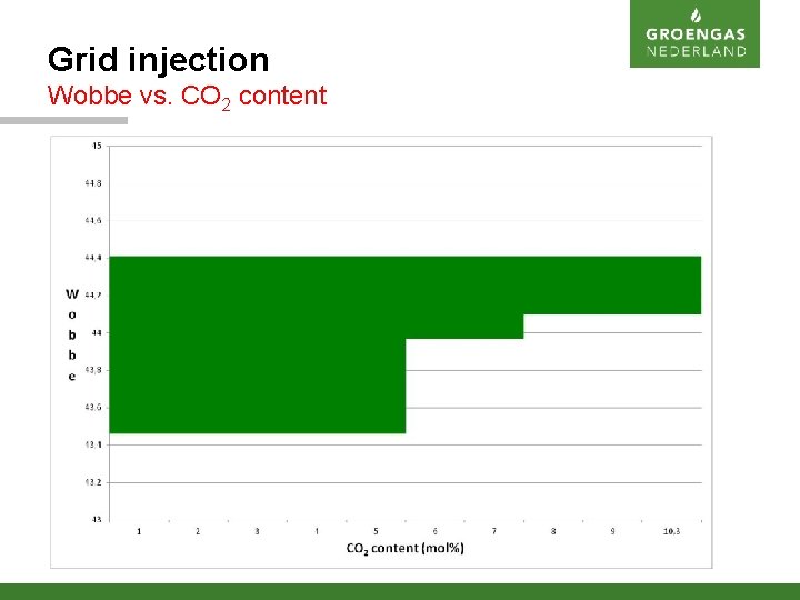 Grid injection Wobbe vs. CO 2 content 