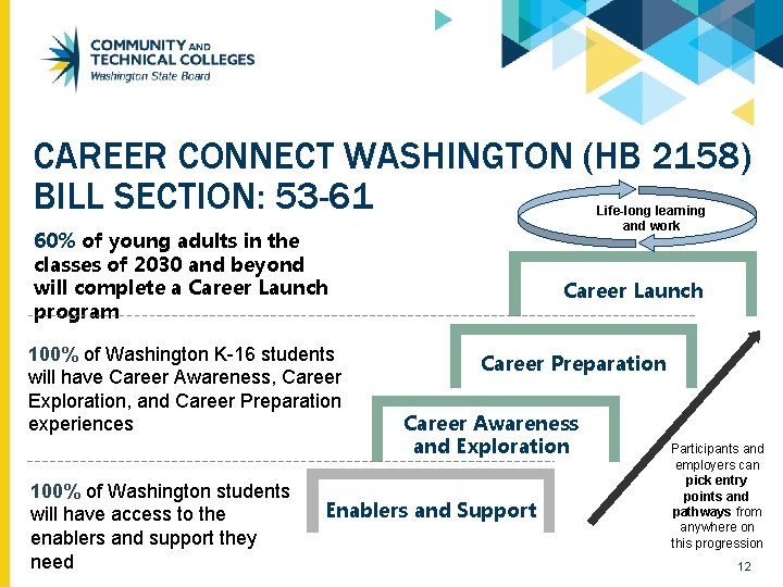 CAREER CONNECT WASHINGTON (HB 2158) BILL SECTION: 53 -61 Life-long learning and work 60%
